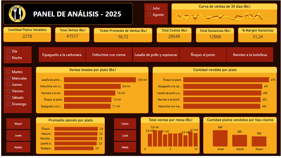 Dashboard Power BI