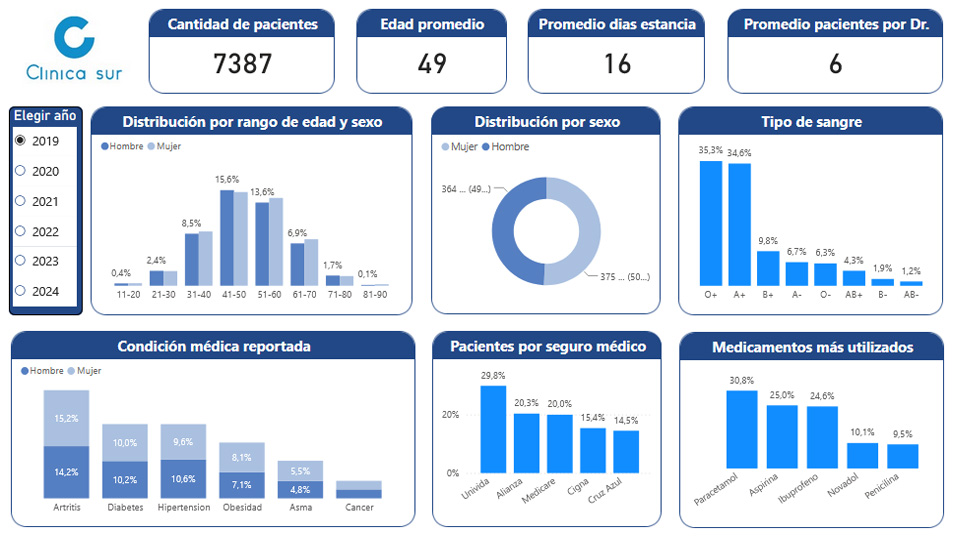 Dashboard Power BI