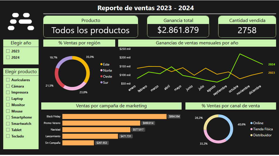 Dashboard Power BI